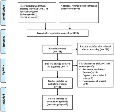 Chronic Noise Exposure and Risk of Dementia: A Systematic Review and Dose-Response Meta-Analysis